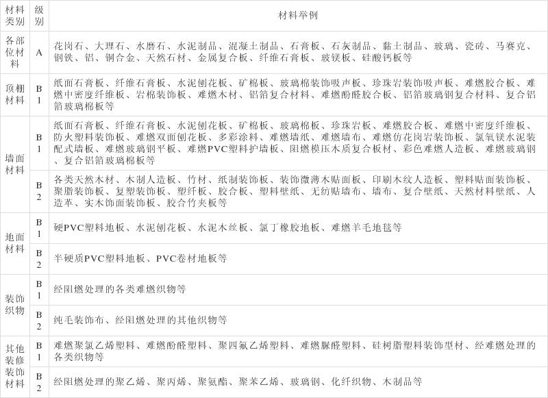 常用建筑内部装修材料燃烧性能等级测试